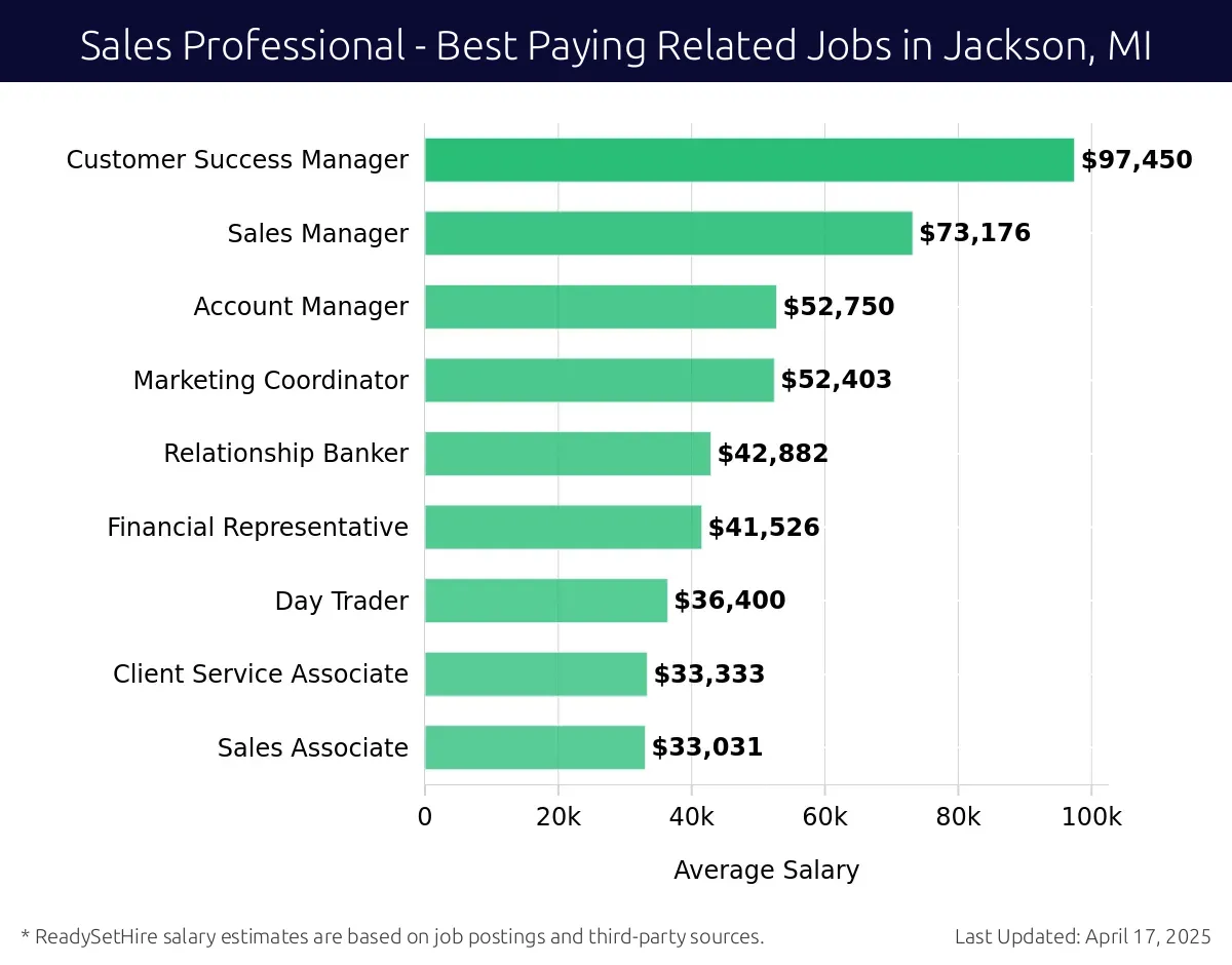 Graph displaying best paying related job salaries for Sales Professional jobs near Jackson, MI, highlighting Customer Success Manager with the highest at $97,450 and Sales Associate with the lowest at $33,031.