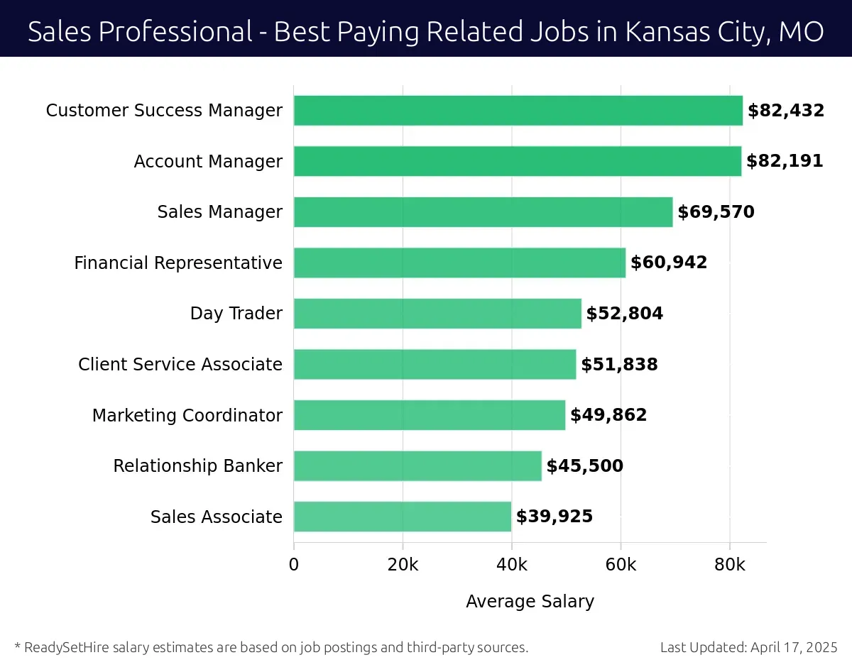 Graph displaying best paying related job salaries for Sales Professional jobs near Kansas City, MO, highlighting Customer Success Manager with the highest at $82,432 and Sales Associate with the lowest at $45,500.