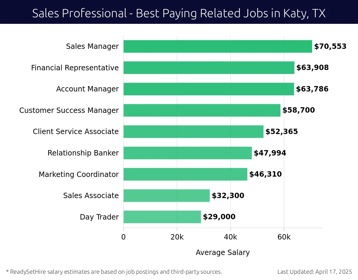Graph displaying best paying related job salaries for Sales Professional jobs near Katy, TX, highlighting Sales Manager with the highest at $70,553 and Day Trader with the lowest at $29,000.