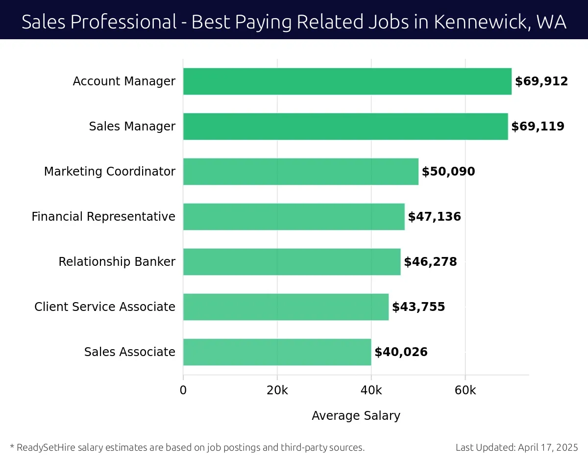 Graph displaying best paying related job salaries for Sales Professional jobs near Kennewick, WA, highlighting Account Manager with the highest at $69,912 and Sales Associate with the lowest at $40,026.