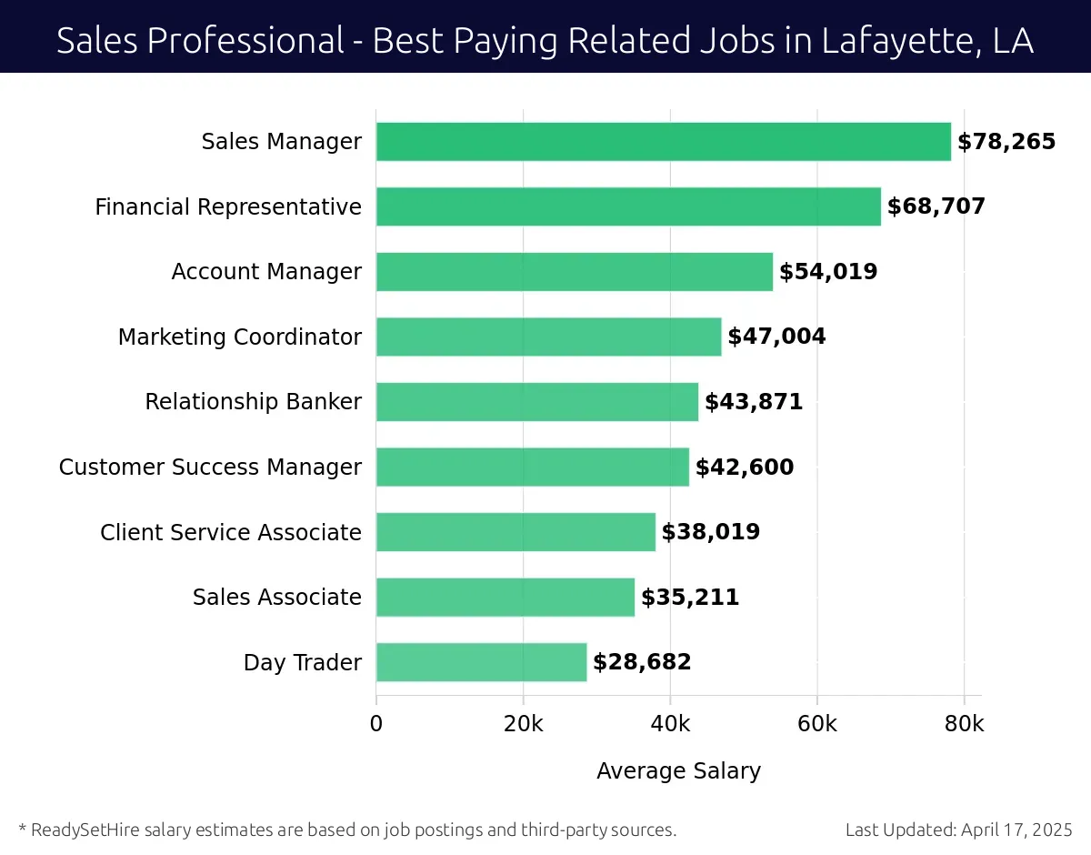 Graph displaying best paying related job salaries for Sales Professional jobs near Lafayette, LA, highlighting Sales Manager with the highest at $78,265 and Day Trader with the lowest at $28,682.
