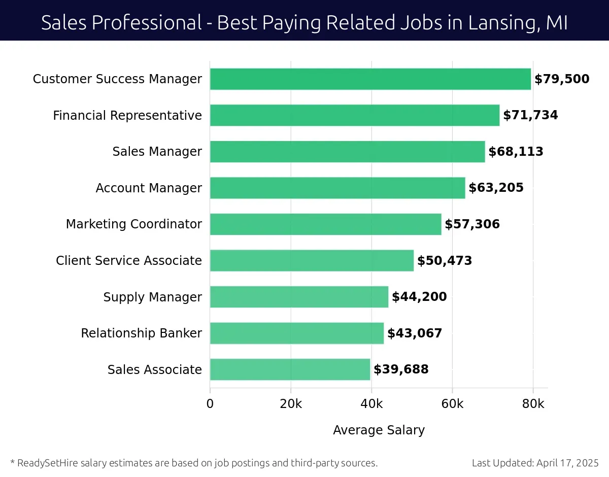 Graph displaying best paying related job salaries for Sales Professional jobs near Lansing, MI, highlighting Customer Success Manager with the highest at $79,500 and Sales Associate with the lowest at $39,688.
