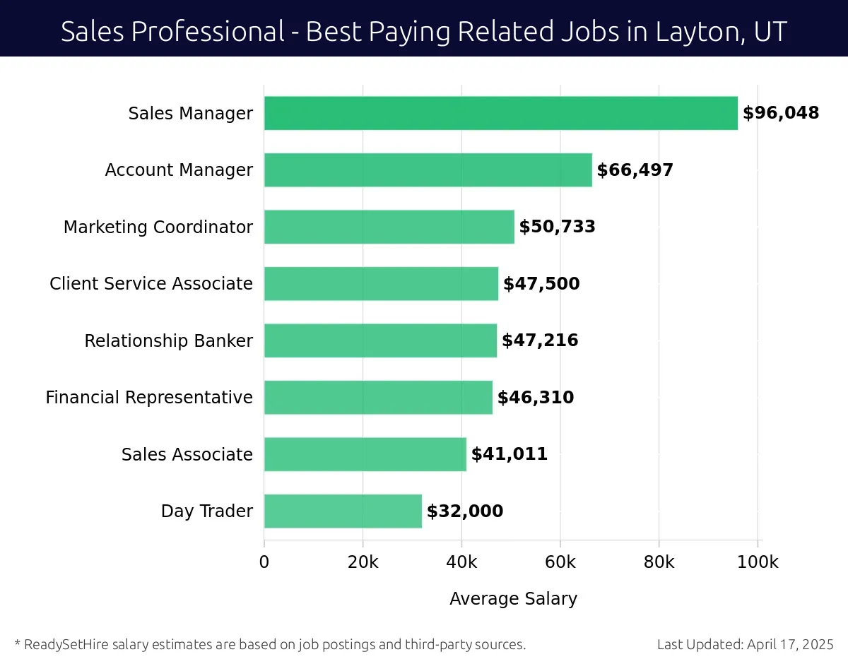 Graph displaying best paying related job salaries for Sales Professional jobs near Layton, UT, highlighting Sales Manager with the highest at $96,048 and Day Trader with the lowest at $32,000.