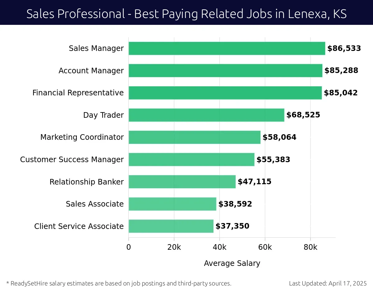 Graph displaying best paying related job salaries for Sales Professional jobs near Lenexa, KS, highlighting Sales Manager with the highest at $86,533 and Client Service Associate with the lowest at $38,592.