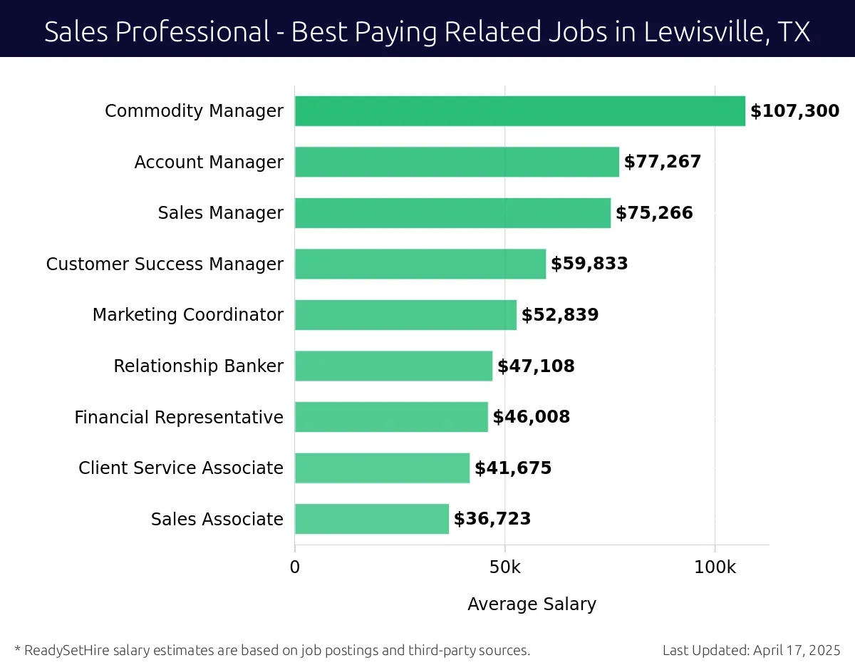 Graph displaying best paying related job salaries for Sales Professional jobs near Lewisville, TX, highlighting Commodity Manager with the highest at $107,300 and Sales Associate with the lowest at $36,723.