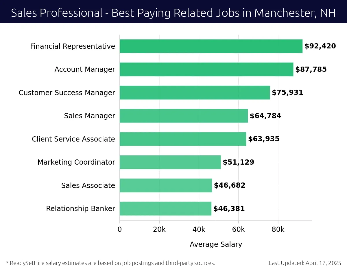 Graph displaying best paying related job salaries for Sales Professional jobs near Manchester, NH, highlighting Financial Representative with the highest at $92,420 and Relationship Banker with the lowest at $46,381.