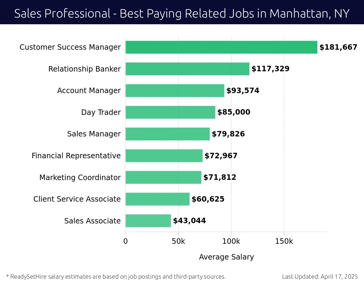 Graph displaying best paying related job salaries for Sales Professional jobs near Manhattan, NY, highlighting Customer Success Manager with the highest at $181,667 and Sales Associate with the lowest at $43,044.