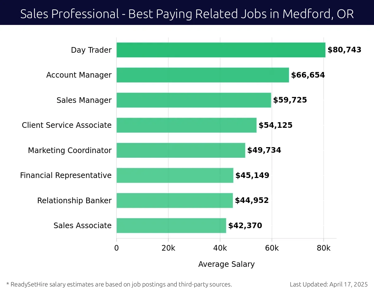 Graph displaying best paying related job salaries for Sales Professional jobs near Medford, OR, highlighting Day Trader with the highest at $80,743 and Sales Associate with the lowest at $44,952.