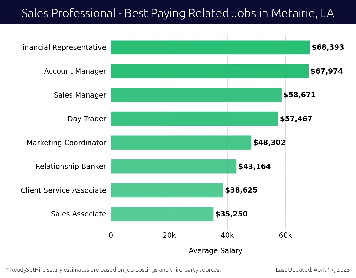 Graph displaying best paying related job salaries for Sales Professional jobs near Metairie, LA, highlighting Financial Representative with the highest at $68,393 and Sales Associate with the lowest at $38,625.