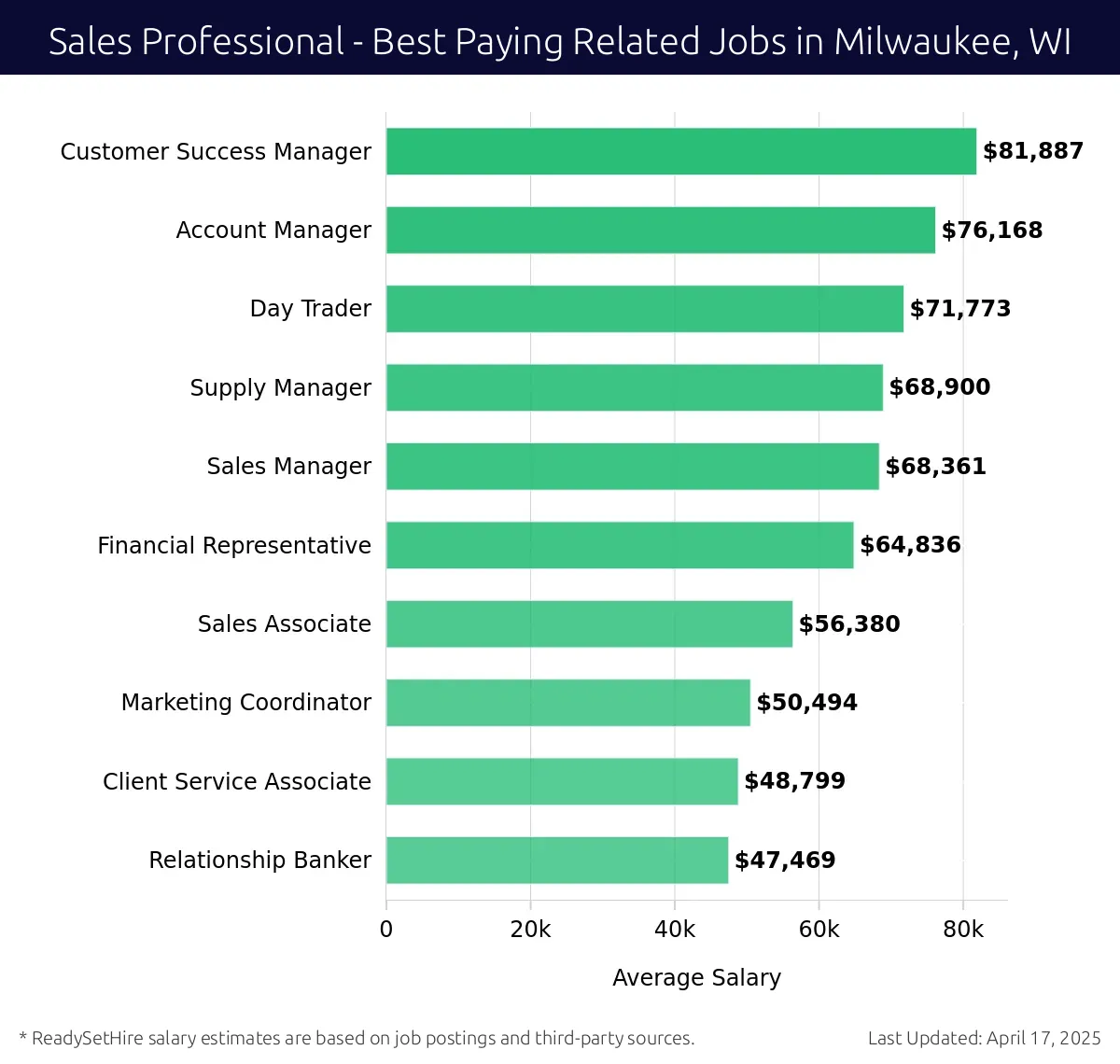 Graph displaying best paying related job salaries for Sales Professional jobs near Milwaukee, WI, highlighting Customer Success Manager with the highest at $81,887 and Client Service Associate with the lowest at $64,836.