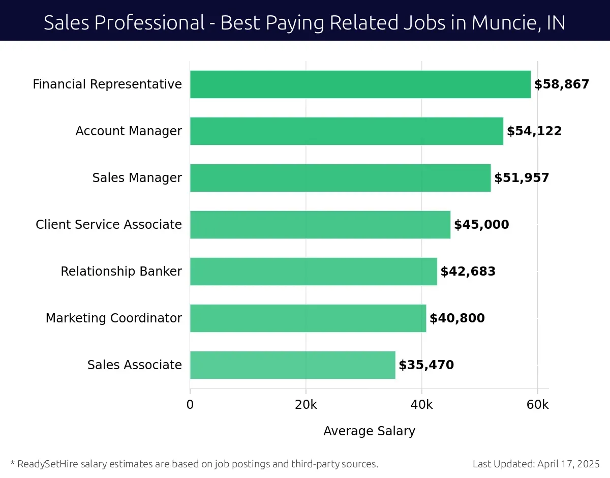 Graph displaying best paying related job salaries for Sales Professional jobs near Muncie, IN, highlighting Financial Representative with the highest at $58,867 and Sales Associate with the lowest at $35,470.
