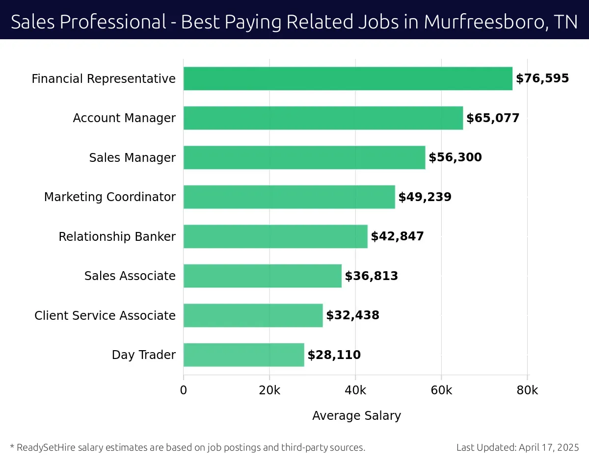 Graph displaying best paying related job salaries for Sales Professional jobs near Murfreesboro, TN, highlighting Financial Representative with the highest at $76,595 and Day Trader with the lowest at $28,110.