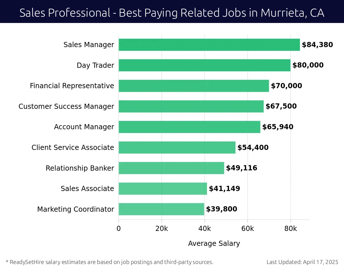 Graph displaying best paying related job salaries for Sales Professional jobs near Murrieta, CA, highlighting Sales Manager with the highest at $84,380 and Marketing Coordinator with the lowest at $41,149.