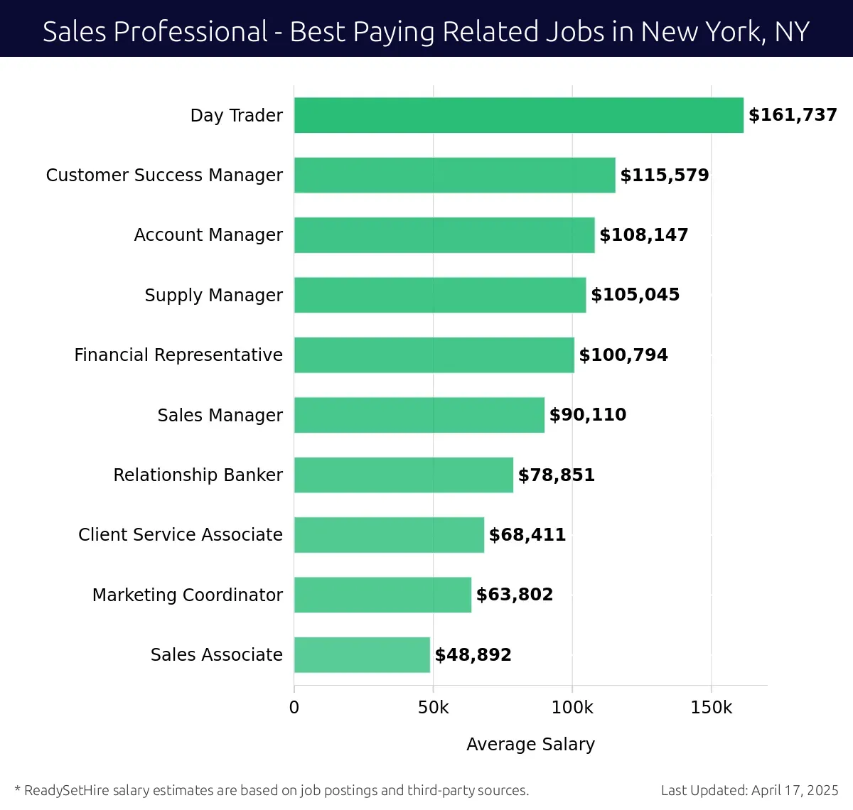 Graph displaying best paying related job salaries for Sales Professional jobs near New York, NY, highlighting Day Trader with the highest at $161,737 and Sales Associate with the lowest at $48,892.