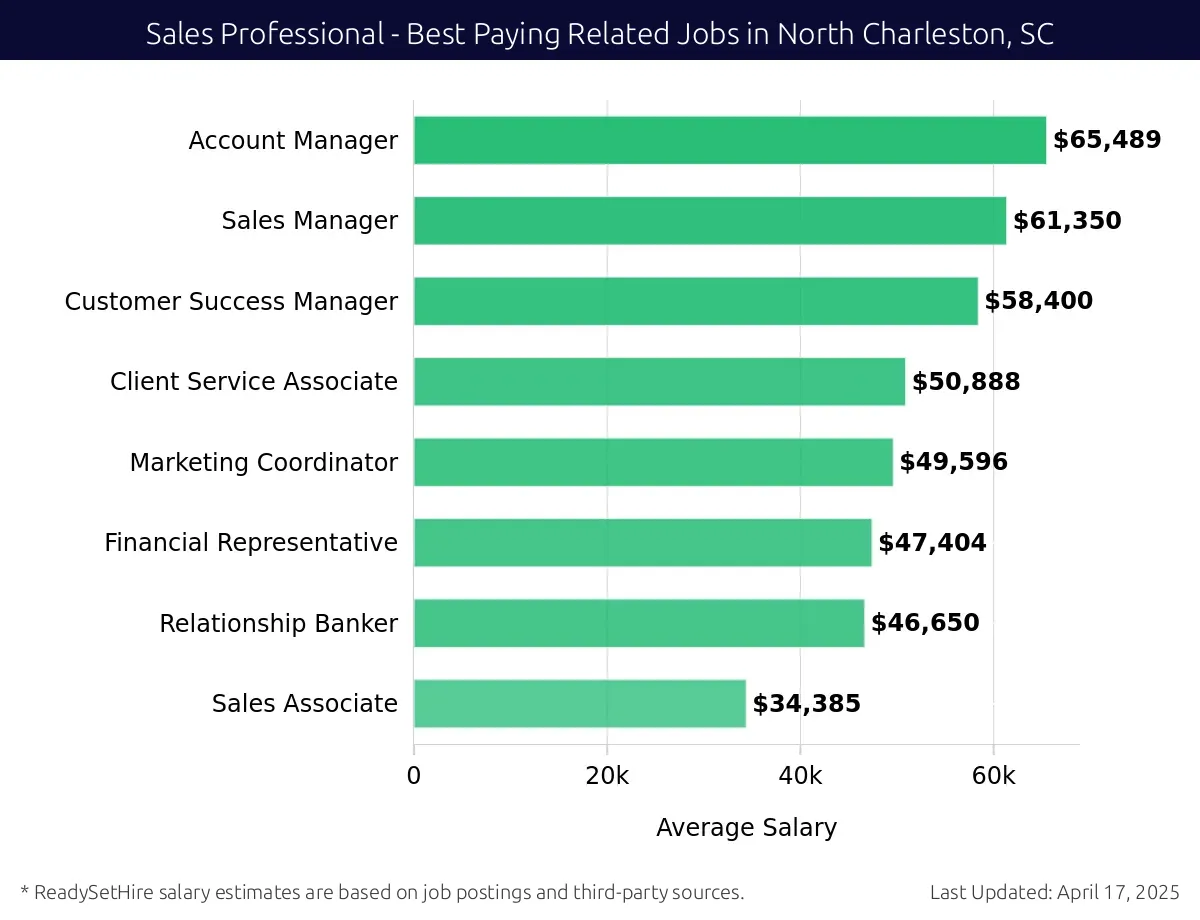 Graph displaying best paying related job salaries for Sales Professional jobs near North Charleston, SC, highlighting Account Manager with the highest at $65,489 and Sales Associate with the lowest at $34,385.
