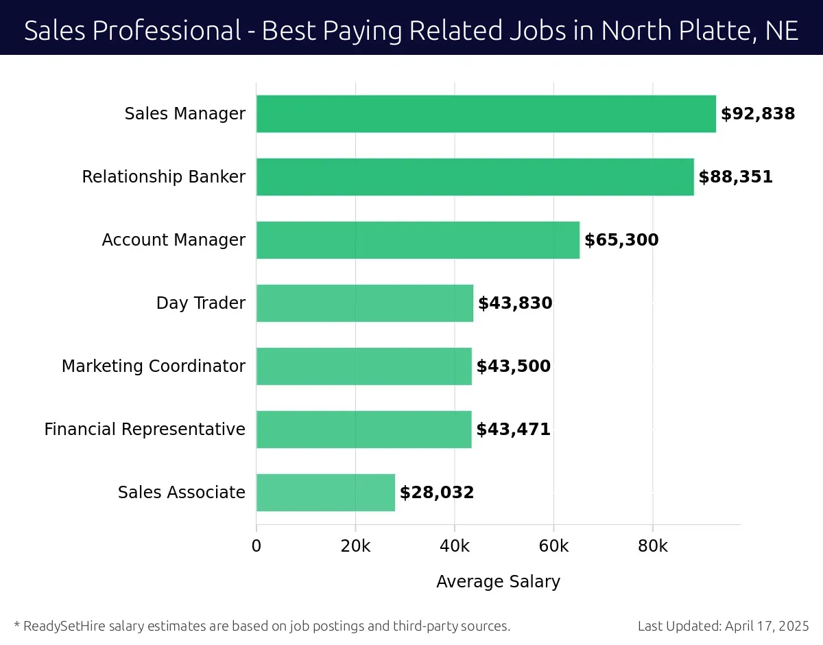 Graph displaying best paying related job salaries for Sales Professional jobs near North Platte, NE, highlighting Sales Manager with the highest at $92,838 and Sales Associate with the lowest at $28,032.