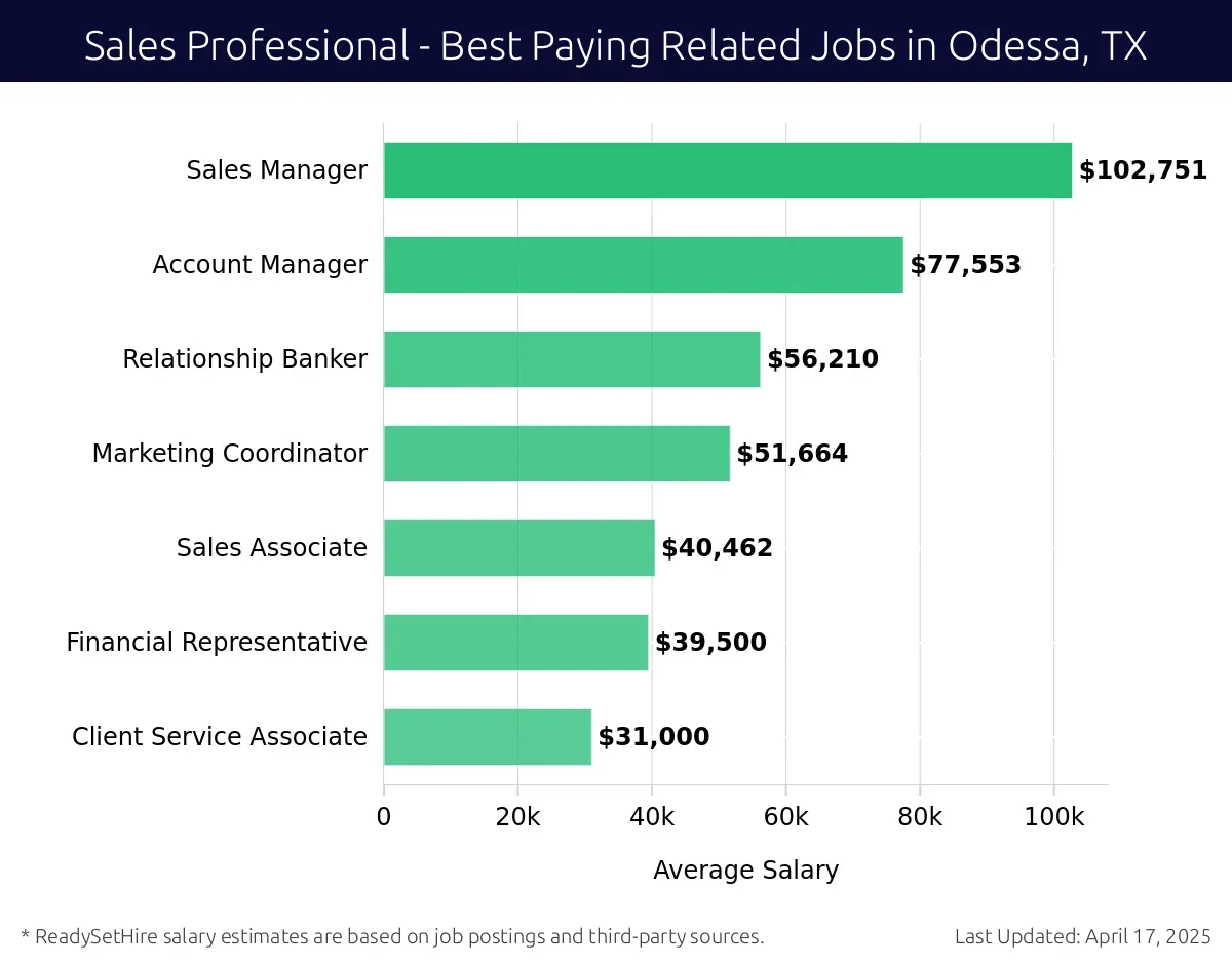 Graph displaying best paying related job salaries for Sales Professional jobs near Odessa, TX, highlighting Sales Manager with the highest at $102,751 and Client Service Associate with the lowest at $31,000.