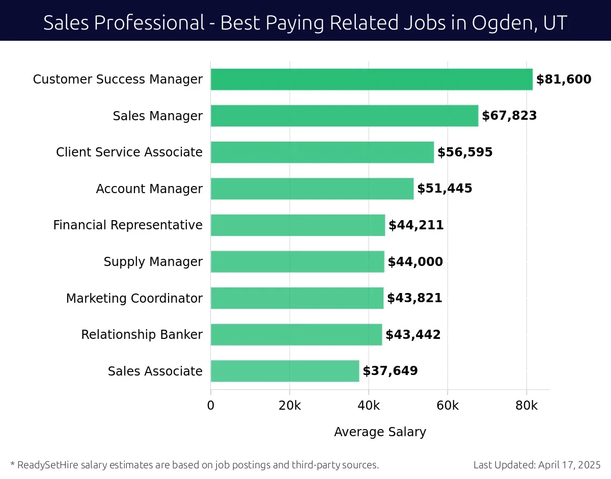 Graph displaying best paying related job salaries for Sales Professional jobs near Ogden, UT, highlighting Customer Success Manager with the highest at $81,600 and Sales Associate with the lowest at $37,649.