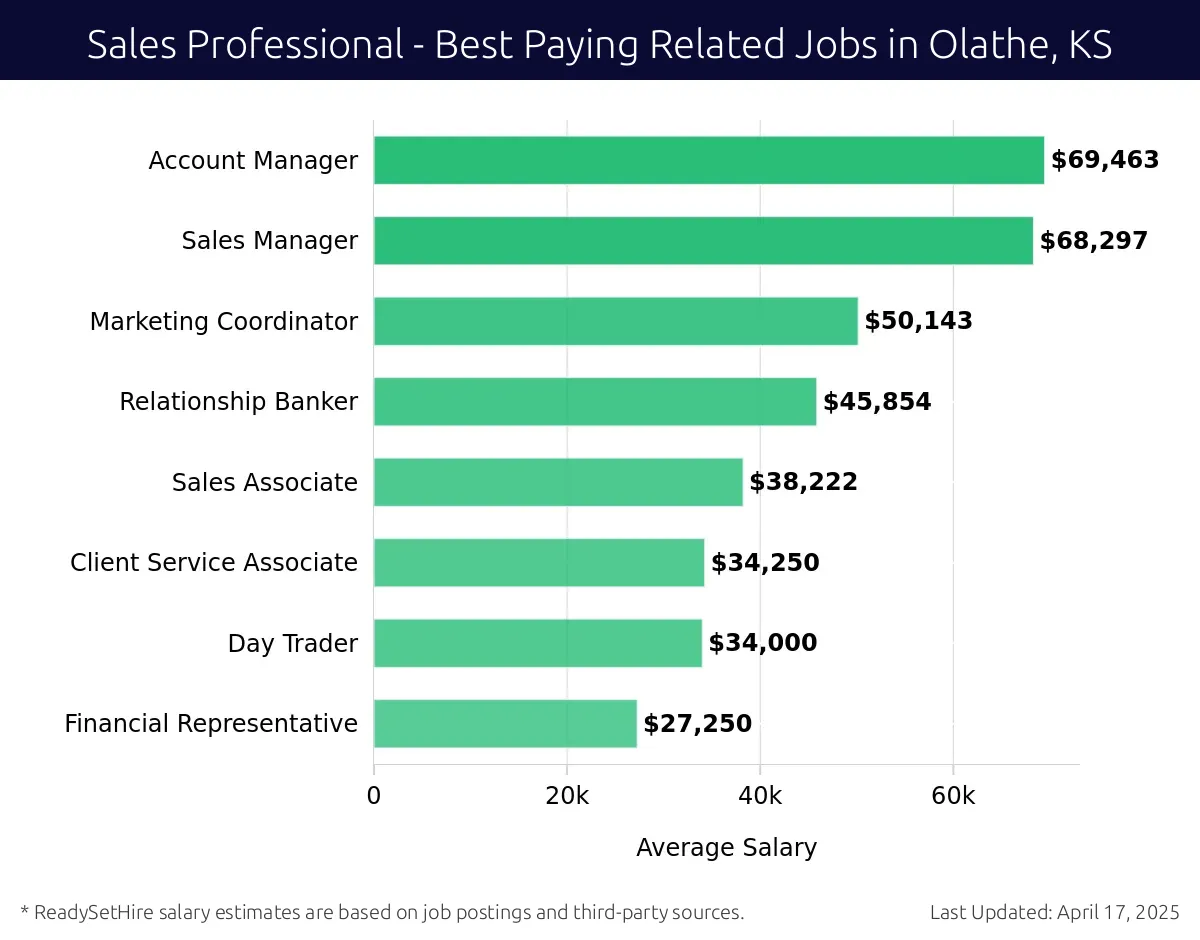 Graph displaying best paying related job salaries for Sales Professional jobs near Olathe, KS, highlighting Account Manager with the highest at $69,463 and Financial Representative with the lowest at $27,250.