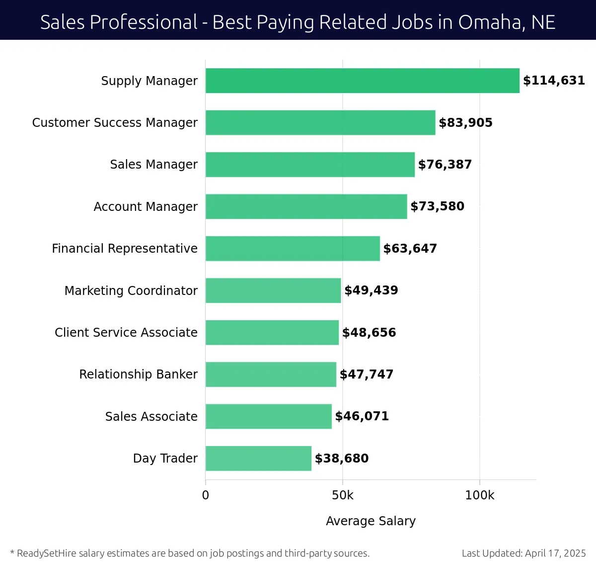 Graph displaying best paying related job salaries for Sales Professional jobs near Omaha, NE, highlighting Supply Manager with the highest at $114,631 and Sales Manager with the lowest at $76,387.