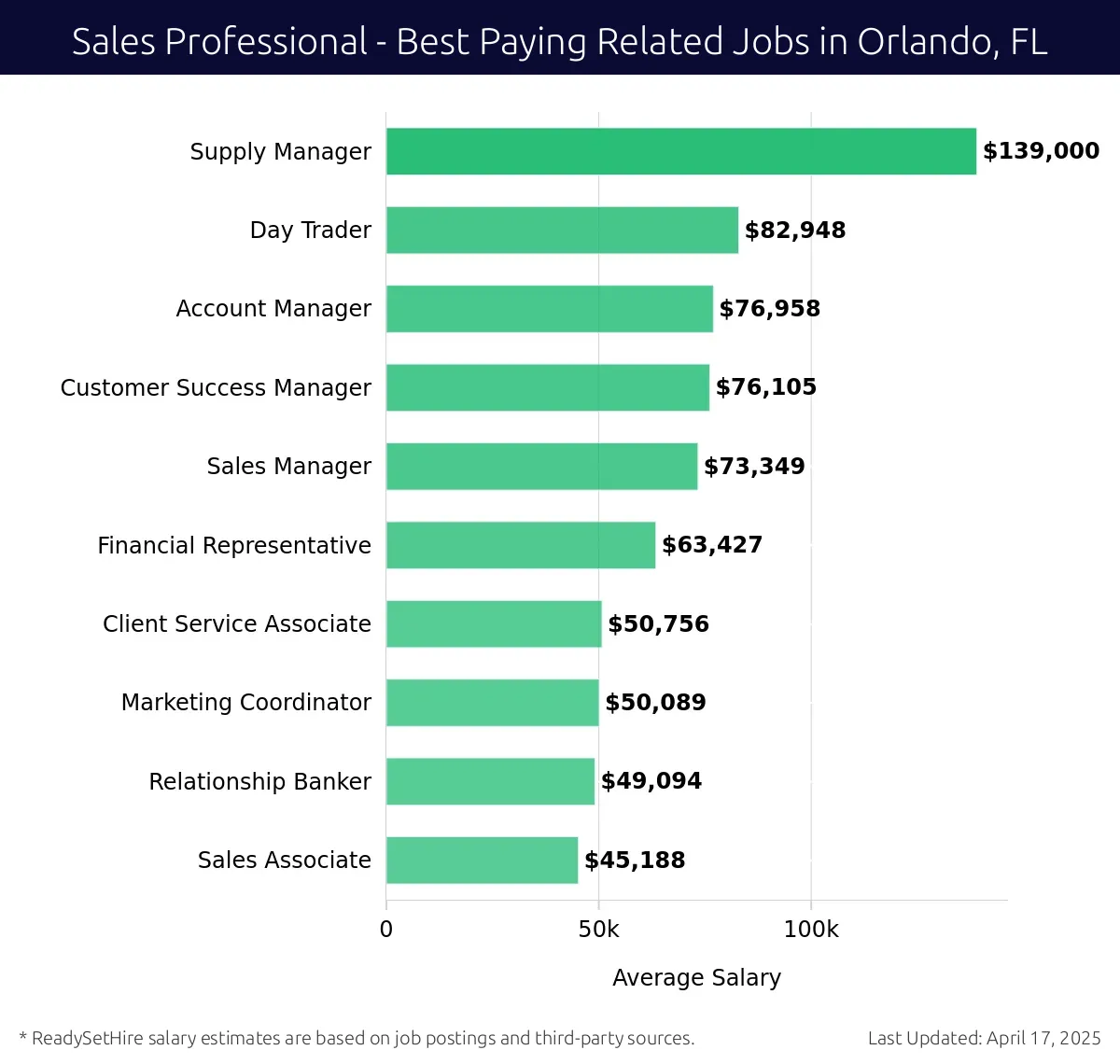 Graph displaying best paying related job salaries for Sales Professional jobs near Orlando, FL, highlighting Supply Manager with the highest at $139,000 and Sales Associate with the lowest at $50,089.