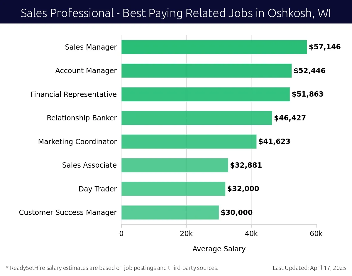 Graph displaying best paying related job salaries for Sales Professional jobs near Oshkosh, WI, highlighting Sales Manager with the highest at $57,146 and Customer Success Manager with the lowest at $30,000.