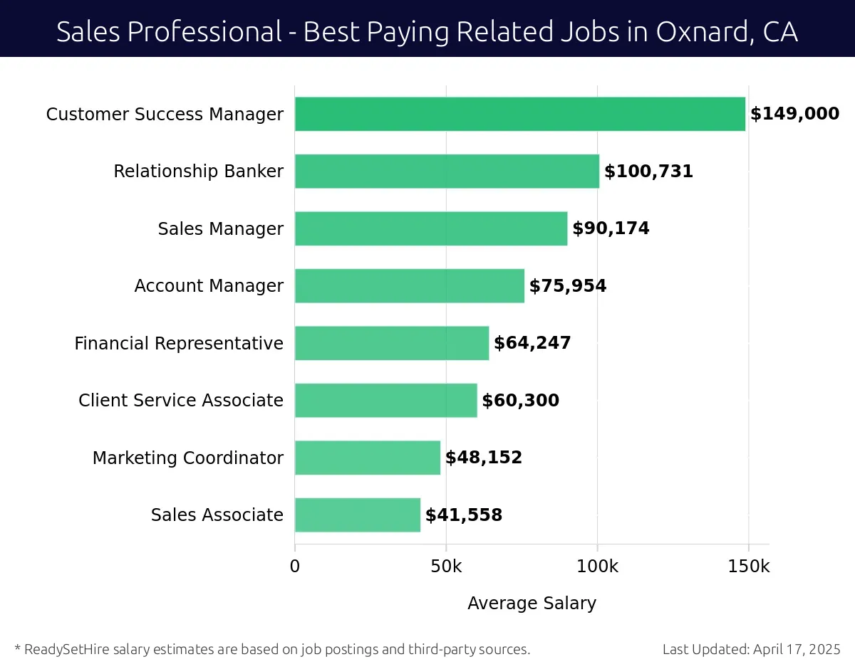 Graph displaying best paying related job salaries for Sales Professional jobs near Oxnard, CA, highlighting Customer Success Manager with the highest at $149,000 and Sales Associate with the lowest at $41,558.