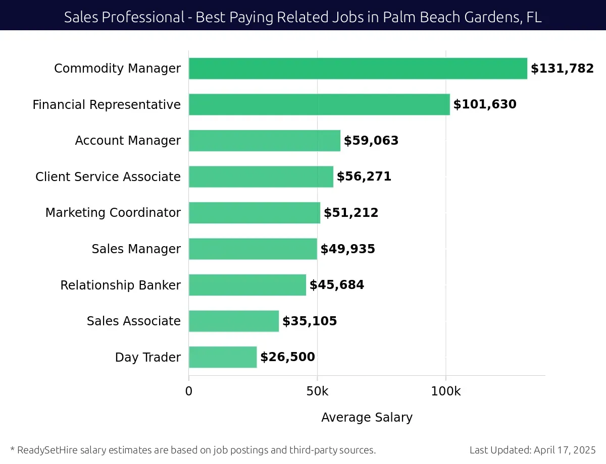 Graph displaying best paying related job salaries for Sales Professional jobs near Palm Beach Gardens, FL, highlighting Commodity Manager with the highest at $131,782 and Day Trader with the lowest at $26,500.