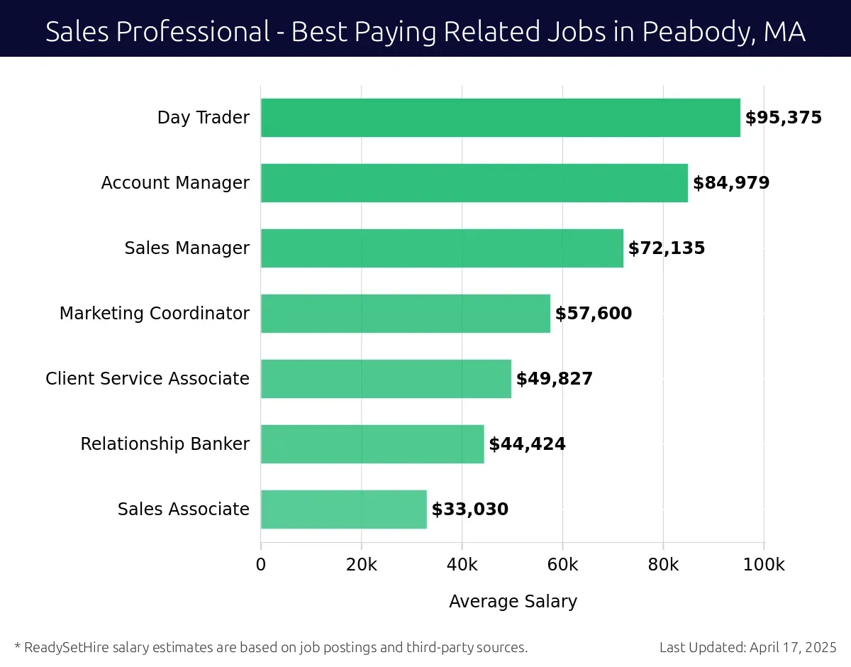 Graph displaying best paying related job salaries for Sales Professional jobs near Peabody, MA, highlighting Day Trader with the highest at $95,375 and Sales Associate with the lowest at $33,030.
