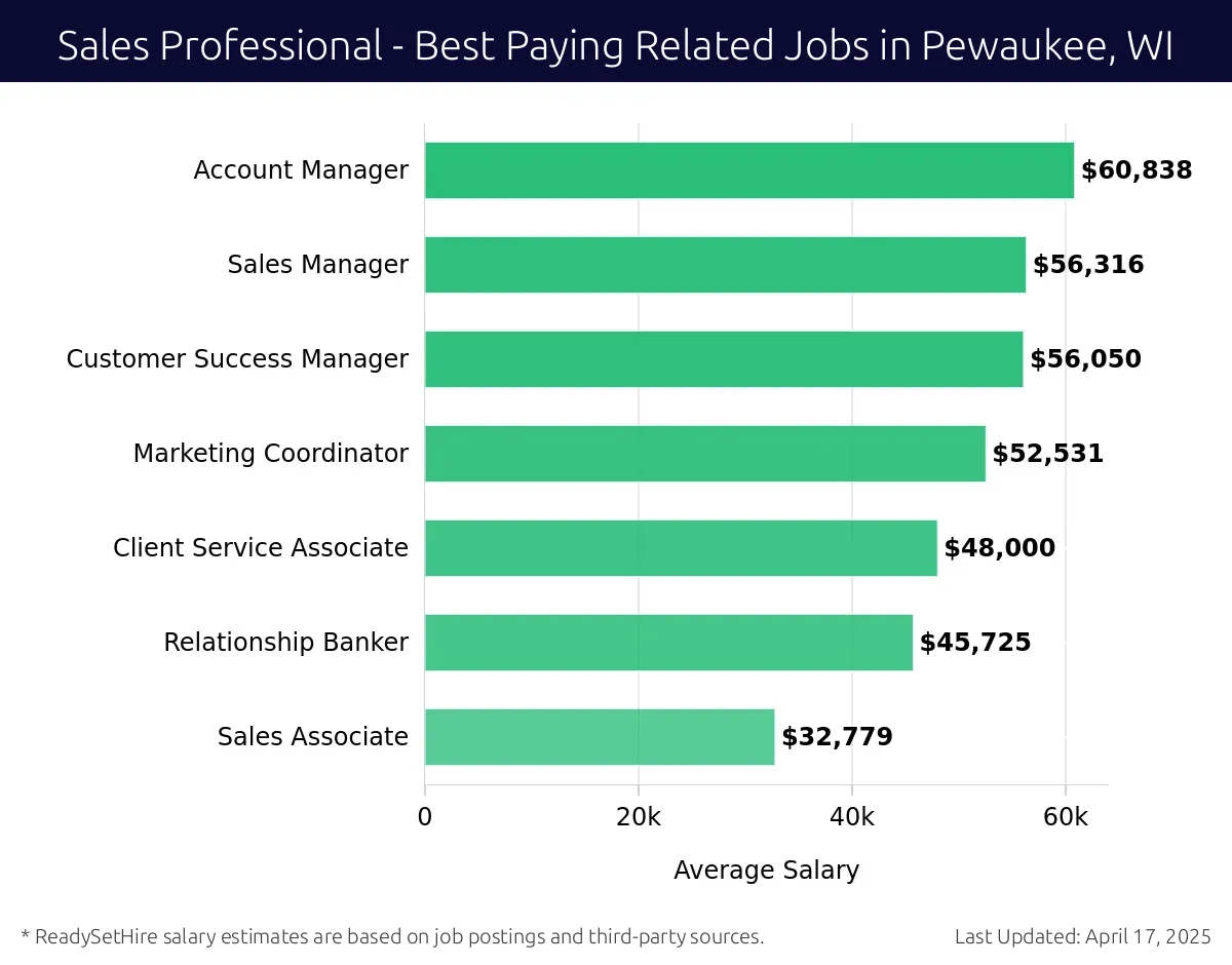 Graph displaying best paying related job salaries for Sales Professional jobs near Pewaukee, WI, highlighting Account Manager with the highest at $60,838 and Sales Associate with the lowest at $32,779.
