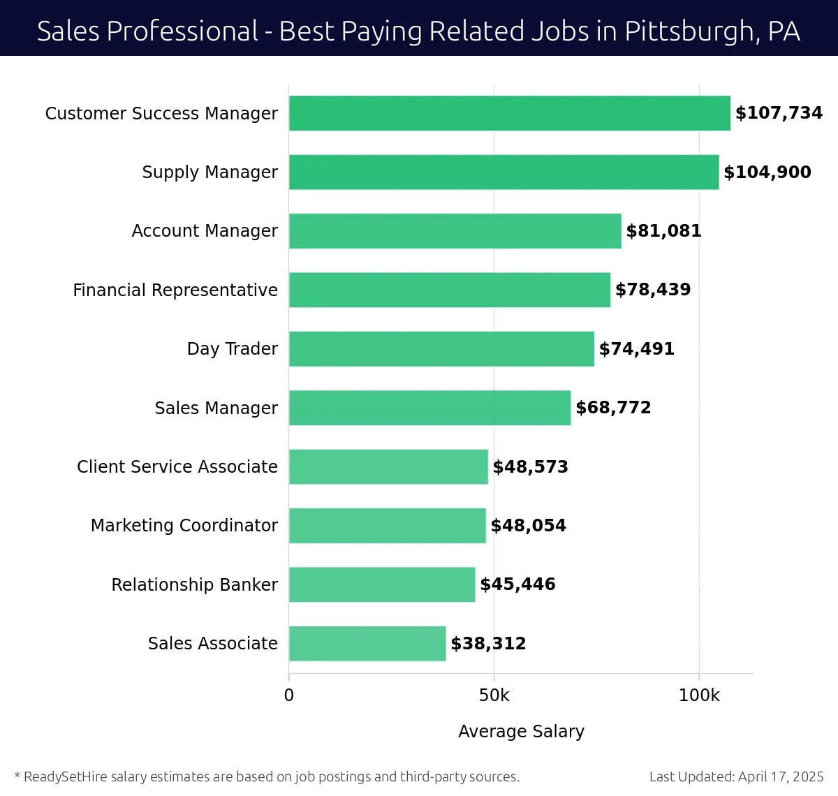 Graph displaying best paying related job salaries for Sales Professional jobs near Pittsburgh, PA, highlighting Customer Success Manager with the highest at $107,734 and Sales Associate with the lowest at $45,446.