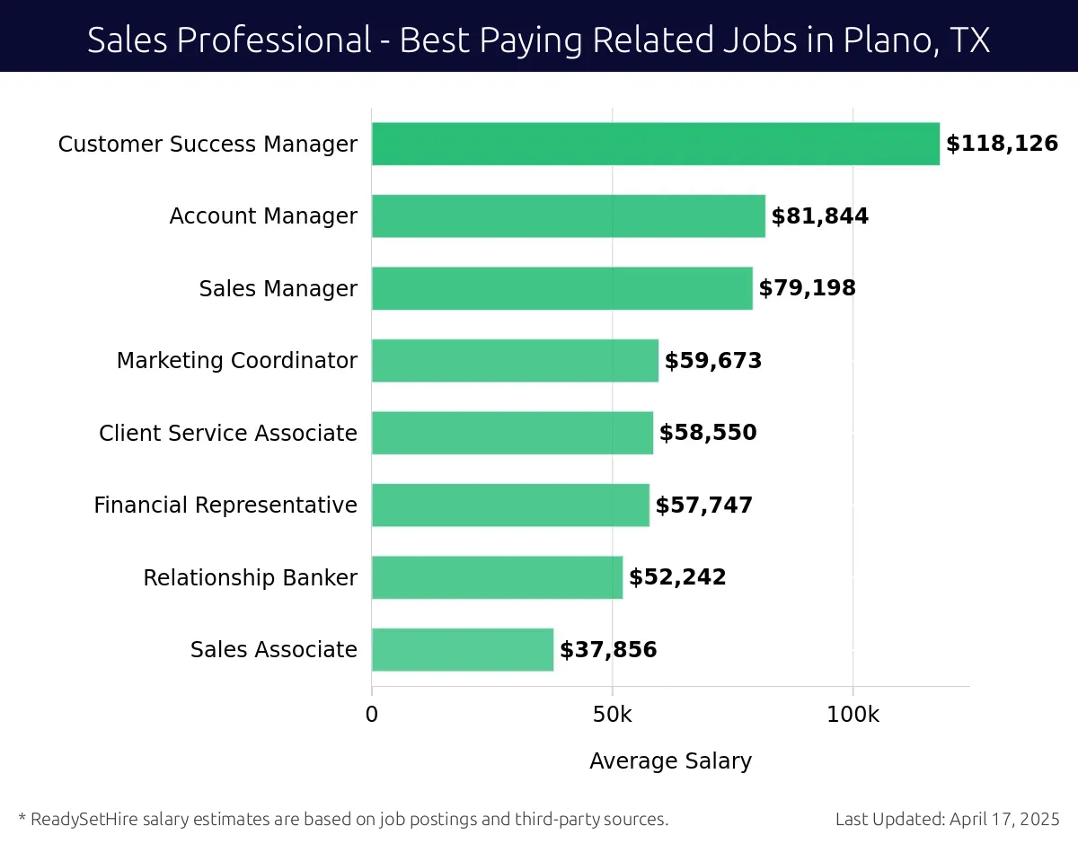 Graph displaying best paying related job salaries for Sales Professional jobs near Plano, TX, highlighting Customer Success Manager with the highest at $118,126 and Sales Associate with the lowest at $37,856.