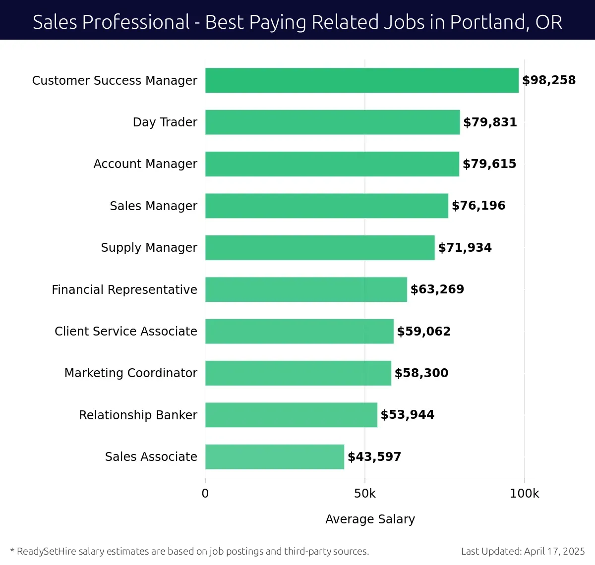 Graph displaying best paying related job salaries for Sales Professional jobs near Portland, OR, highlighting Customer Success Manager with the highest at $98,258 and Relationship Banker with the lowest at $59,062.