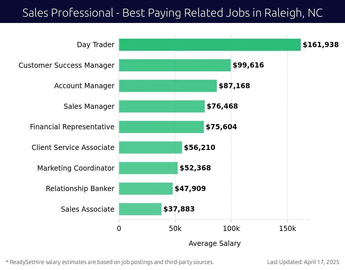 Graph displaying best paying related job salaries for Sales Professional jobs near Raleigh, NC, highlighting Day Trader with the highest at $161,938 and Sales Associate with the lowest at $37,883.