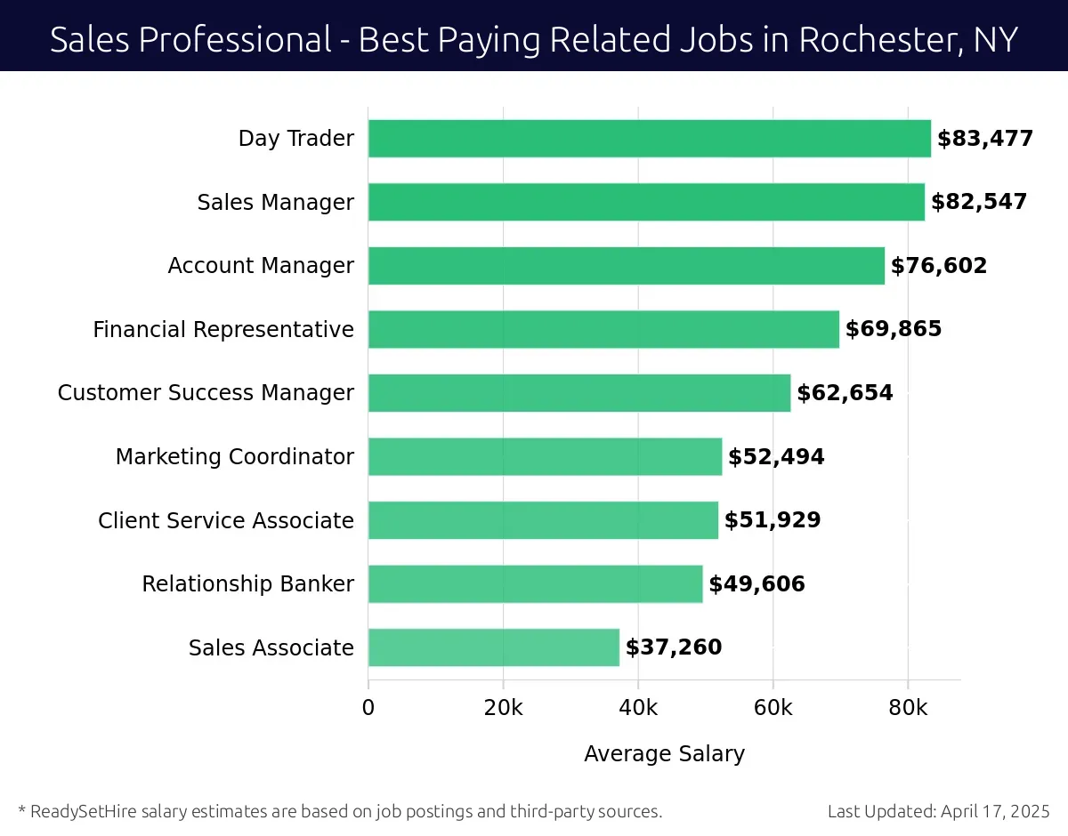 Graph displaying best paying related job salaries for Sales Professional jobs near Rochester, NY, highlighting Day Trader with the highest at $83,477 and Sales Associate with the lowest at $37,260.