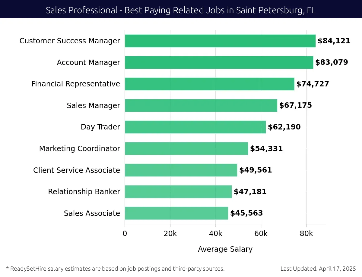 Graph displaying best paying related job salaries for Sales Professional jobs near Saint Petersburg, FL, highlighting Customer Success Manager with the highest at $84,121 and Sales Associate with the lowest at $47,181.