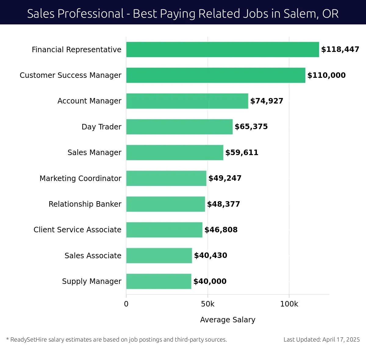 Graph displaying best paying related job salaries for Sales Professional jobs near Salem, OR, highlighting Financial Representative with the highest at $118,447 and Supply Manager with the lowest at $40,000.