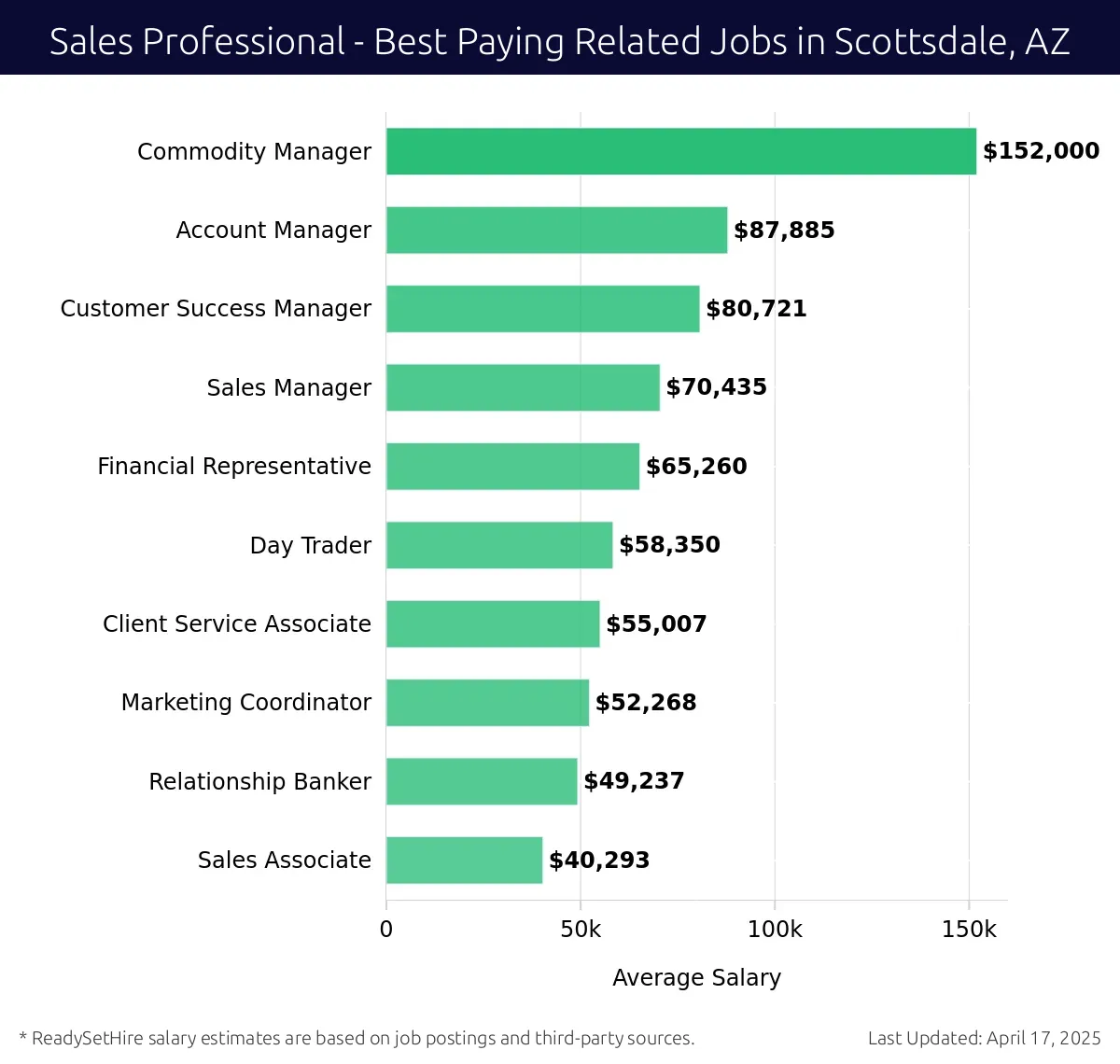 Graph displaying best paying related job salaries for Sales Professional jobs near Scottsdale, AZ, highlighting Commodity Manager with the highest at $152,000 and Sales Associate with the lowest at $40,293.