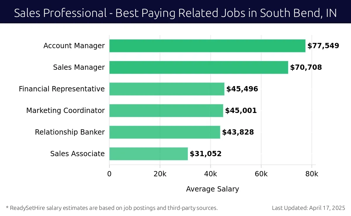 Graph displaying best paying related job salaries for Sales Professional jobs near South Bend, IN, highlighting Account Manager with the highest at $77,549 and Sales Associate with the lowest at $31,052.