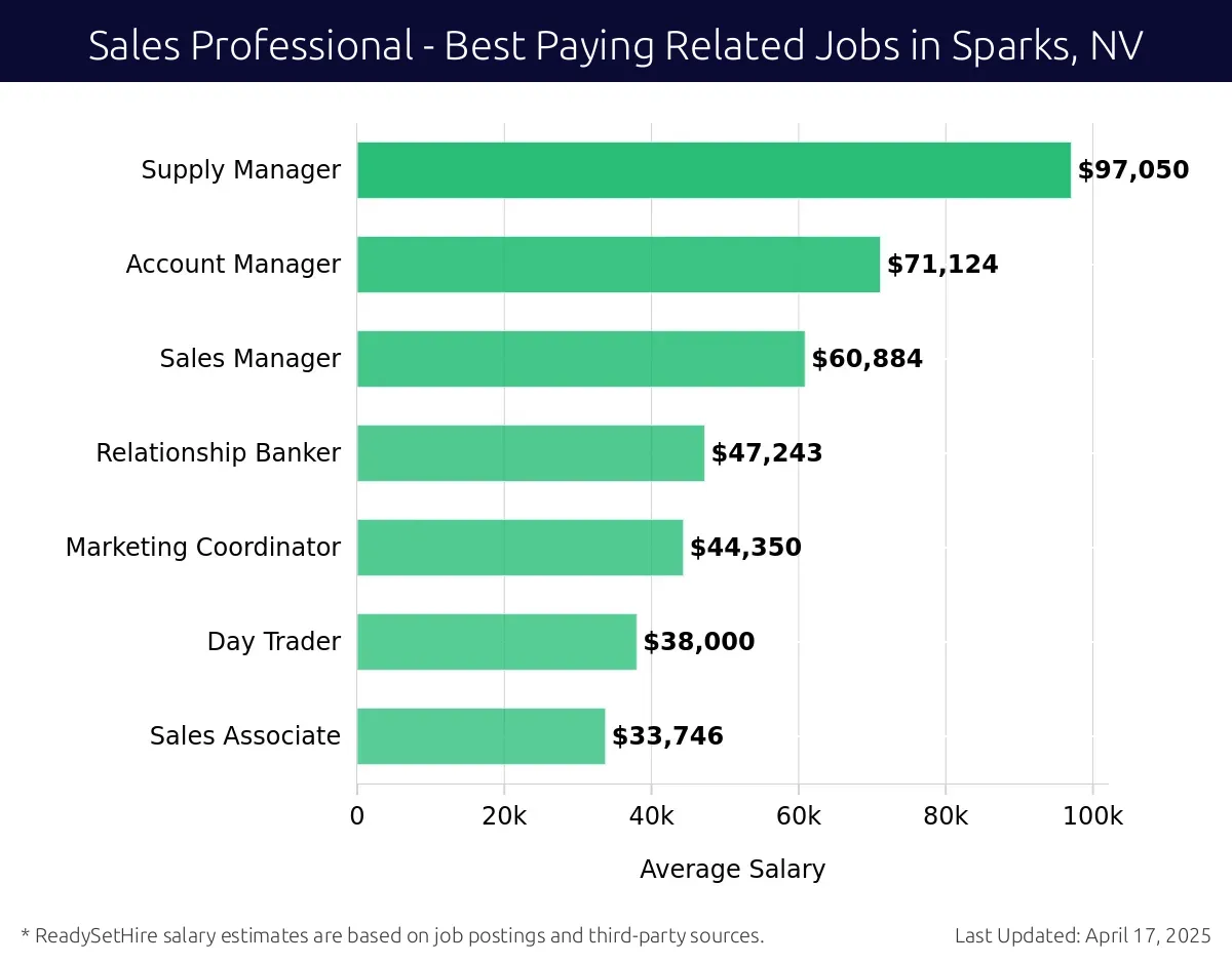 Graph displaying best paying related job salaries for Sales Professional jobs near Sparks, NV, highlighting Supply Manager with the highest at $97,050 and Sales Associate with the lowest at $33,746.
