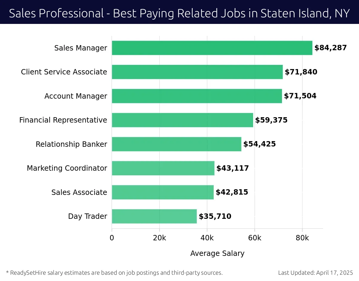 Graph displaying best paying related job salaries for Sales Professional jobs near Staten Island, NY, highlighting Sales Manager with the highest at $84,287 and Day Trader with the lowest at $35,710.