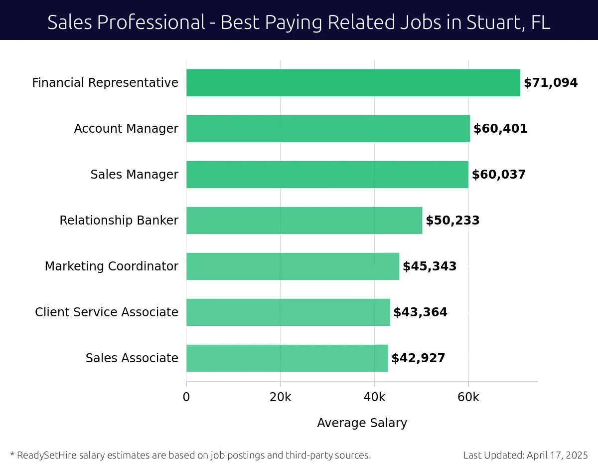 Graph displaying best paying related job salaries for Sales Professional jobs near Stuart, FL, highlighting Financial Representative with the highest at $71,094 and Sales Manager with the lowest at $60,037.