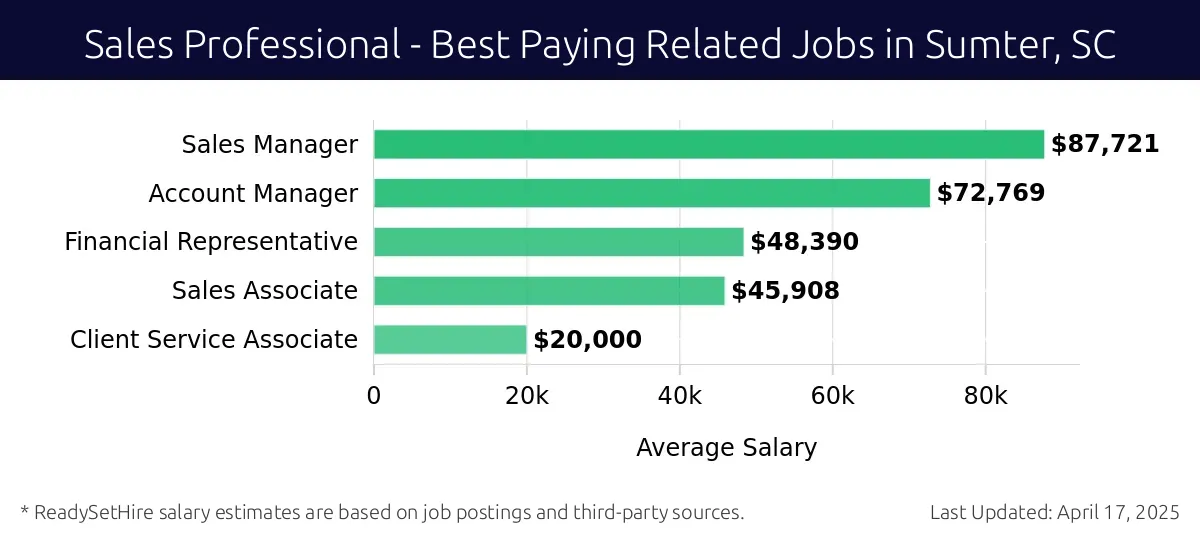 Graph displaying best paying related job salaries for Sales Professional jobs near Sumter, SC, highlighting Sales Manager with the highest at $87,721 and Client Service Associate with the lowest at $20,000.