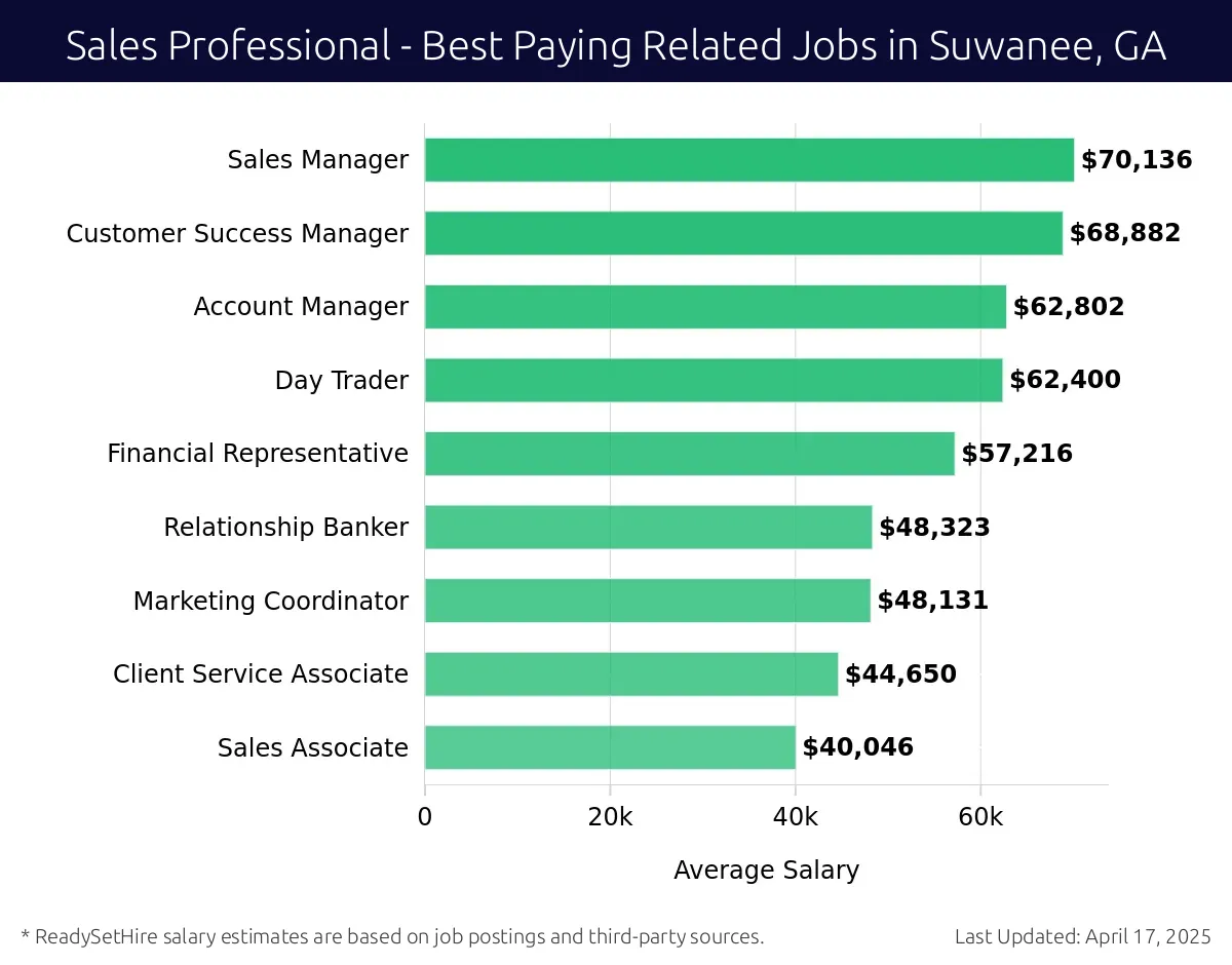 Graph displaying best paying related job salaries for Sales Professional jobs near Suwanee, GA, highlighting Sales Manager with the highest at $70,136 and Sales Associate with the lowest at $40,046.