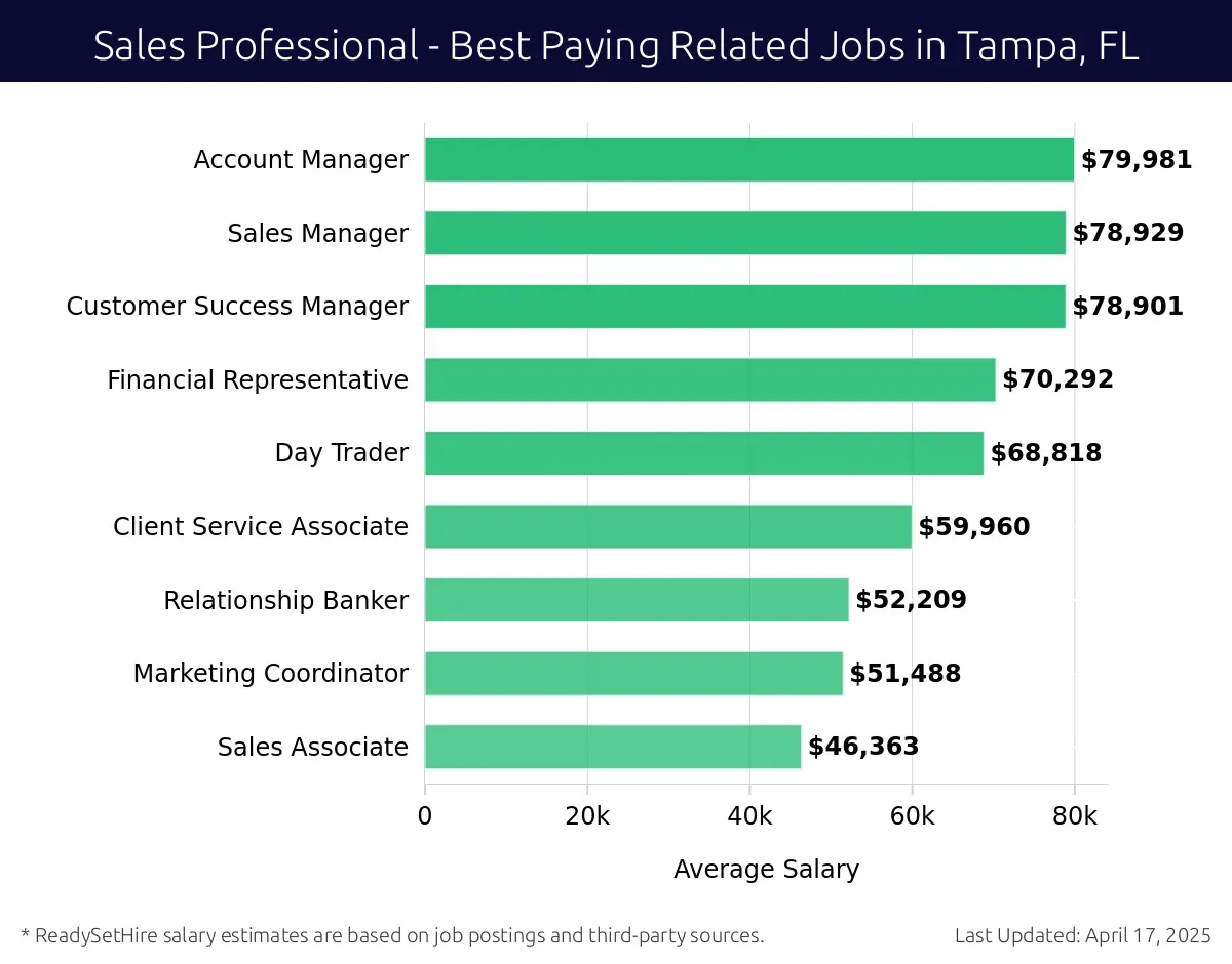 Graph displaying best paying related job salaries for Sales Professional jobs near Tampa, FL, highlighting Account Manager with the highest at $79,981 and Sales Associate with the lowest at $51,488.