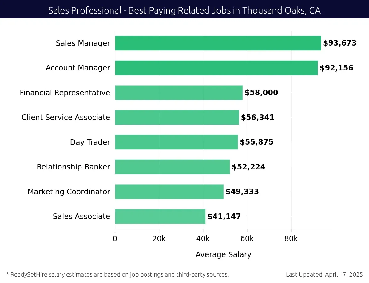 Graph displaying best paying related job salaries for Sales Professional jobs near Thousand Oaks, CA, highlighting Sales Manager with the highest at $93,673 and Sales Associate with the lowest at $41,147.