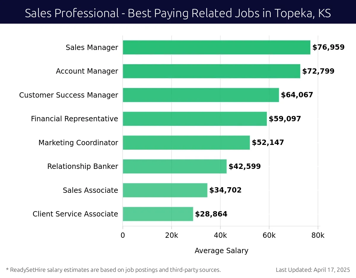 Graph displaying best paying related job salaries for Sales Professional jobs near Topeka, KS, highlighting Sales Manager with the highest at $76,959 and Client Service Associate with the lowest at $28,864.