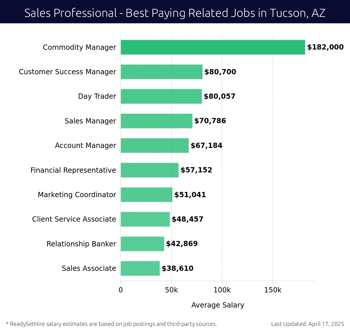 Graph displaying best paying related job salaries for Sales Professional jobs near Tucson, AZ, highlighting Commodity Manager with the highest at $182,000 and Sales Associate with the lowest at $42,869.