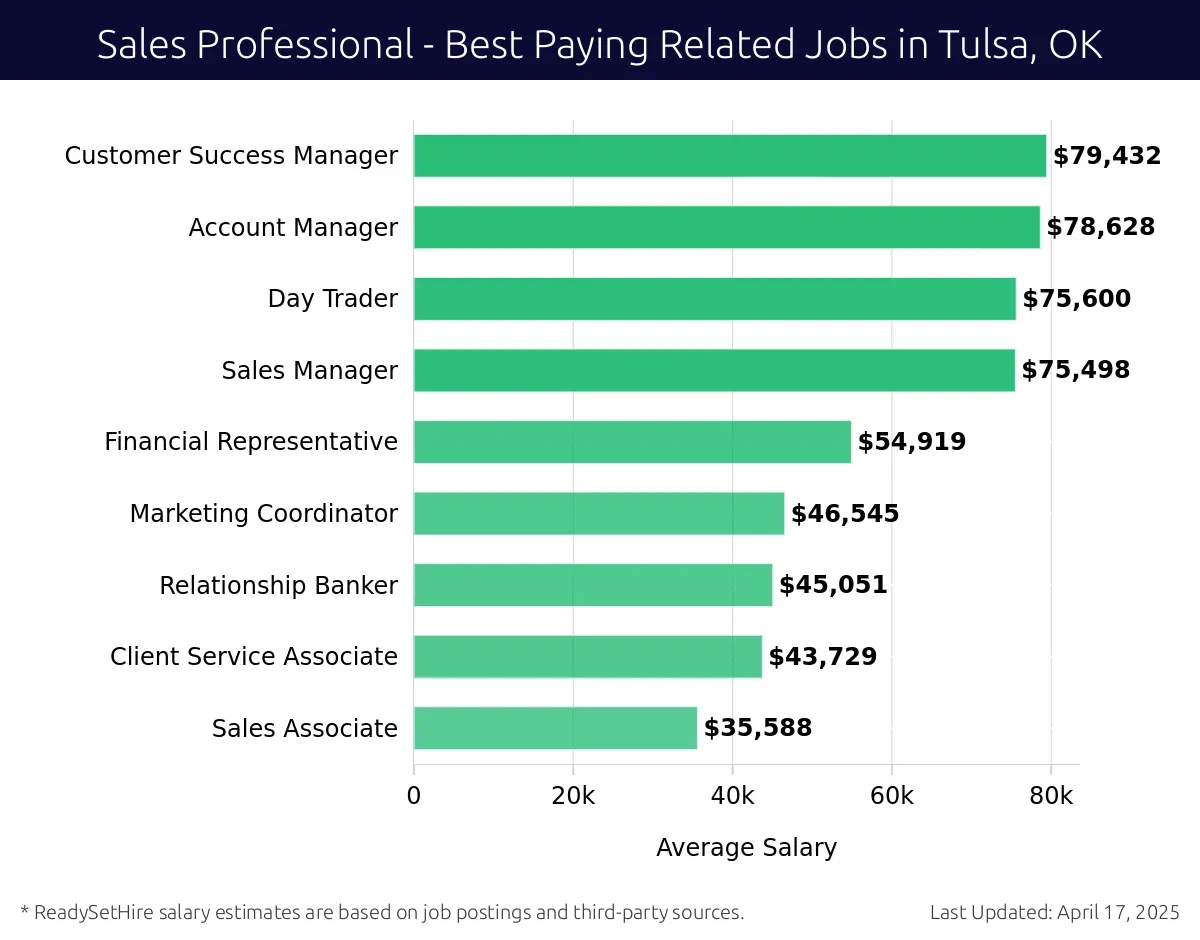 Graph displaying best paying related job salaries for Sales Professional jobs near Tulsa, OK, highlighting Customer Success Manager with the highest at $79,432 and Sales Associate with the lowest at $43,729.