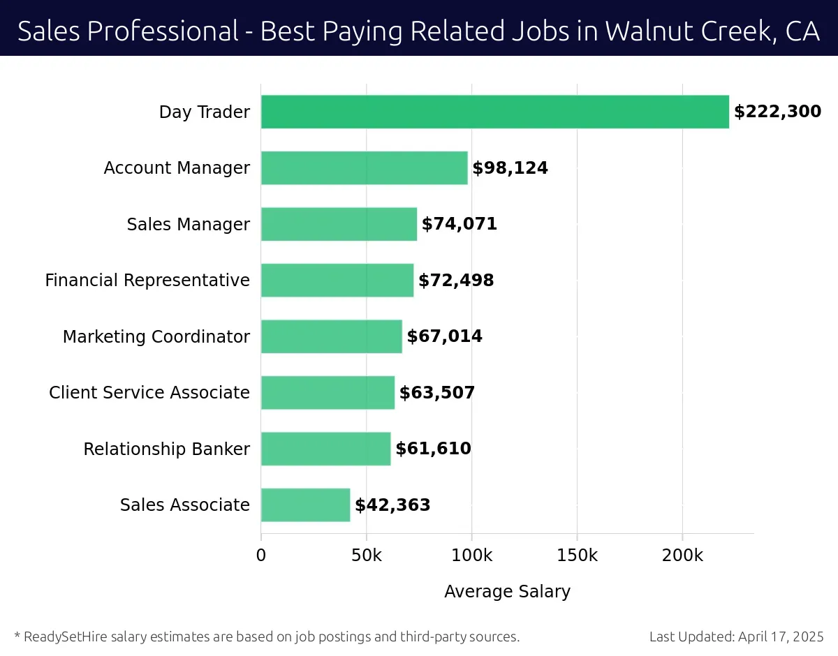 Graph displaying best paying related job salaries for Sales Professional jobs near Walnut Creek, CA, highlighting Day Trader with the highest at $222,300 and Sales Associate with the lowest at $42,363.
